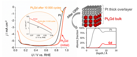 Cyclic voltammogram in O2-saturated 0.1 M HClO4 of Pt5Gd in comparison to Pt